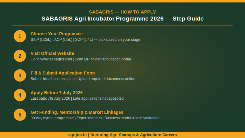 SABAGRIS Agri Incubator Programme 2026 How to Apply Step Guide – agrijob.in
