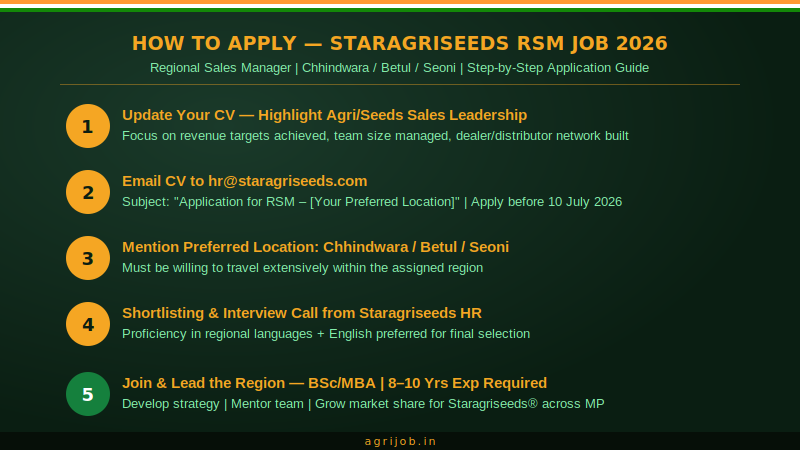 Staragriseeds Regional Sales Manager Job 2026 How to Apply Step Guide – agrijob.in