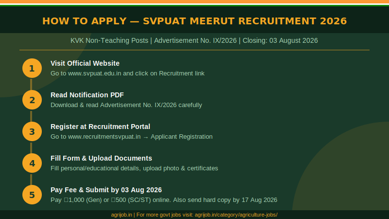 SVPUAT Meerut Recruitment 2026 How to Apply Step Guide – agrijob.in