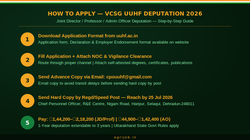 VCSG UUHF Deputation Recruitment 2026 How to Apply Step Guide – agrijob.in