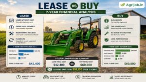 Farm Equipment Lease vs Buy Analysis 2026 Which Option Makes More Financial Sense Over 7 Years