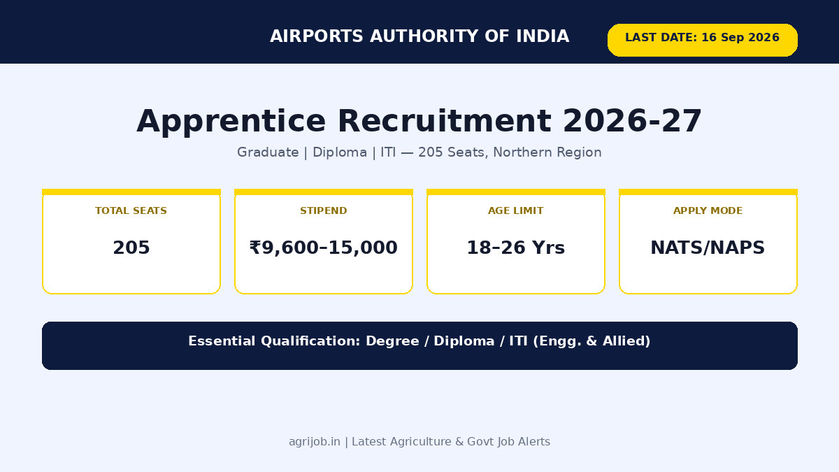 AAI Apprentice Recruitment 2026 Vacancy Overview Infographic – agrijob.in