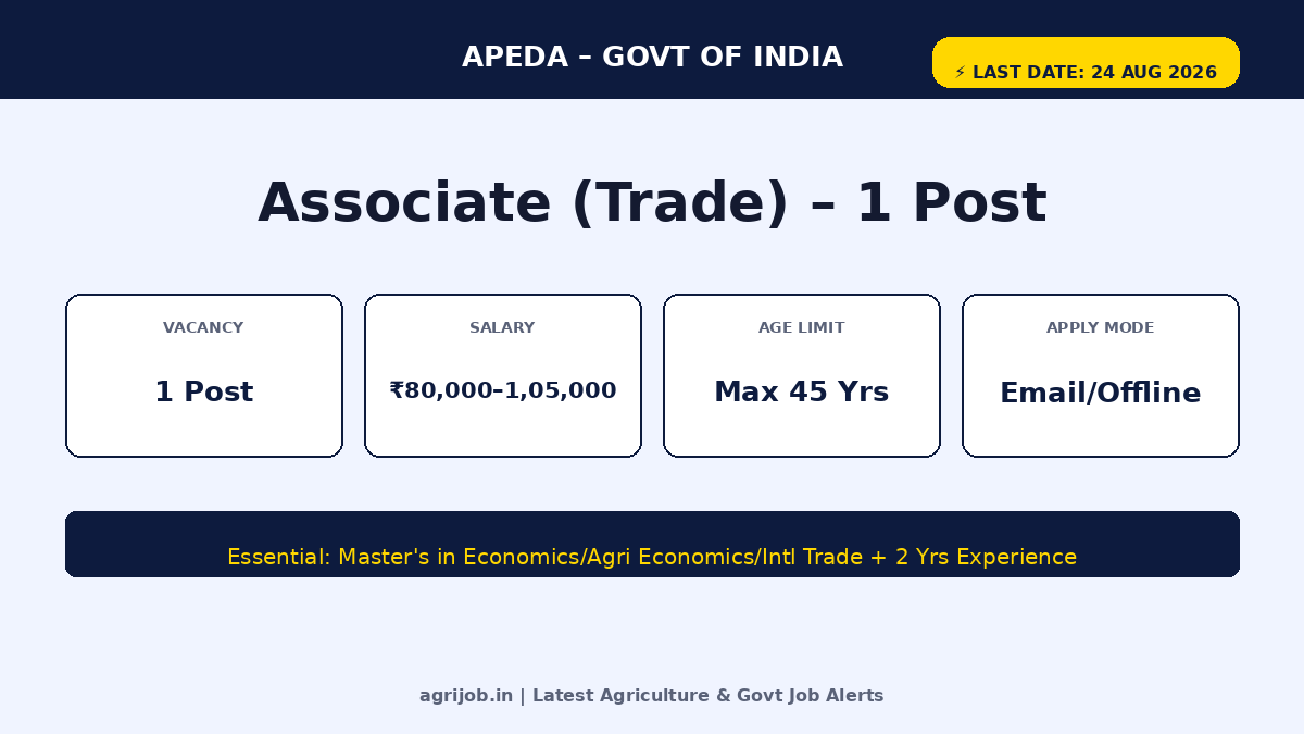 APEDA Associate Trade Recruitment 2026 Vacancy Overview Infographic – agrijob.in