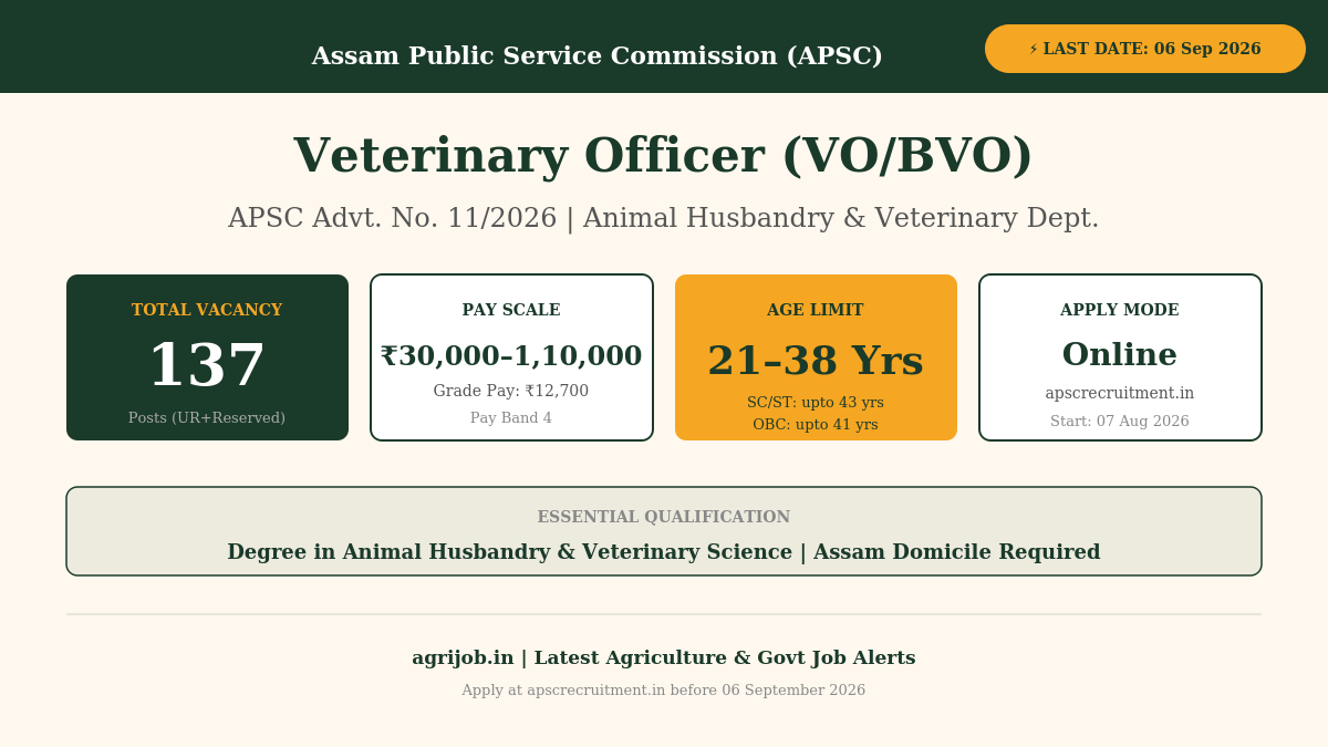 APSC Veterinary Officer Recruitment 2026 Vacancy Overview Infographic – agrijob.in