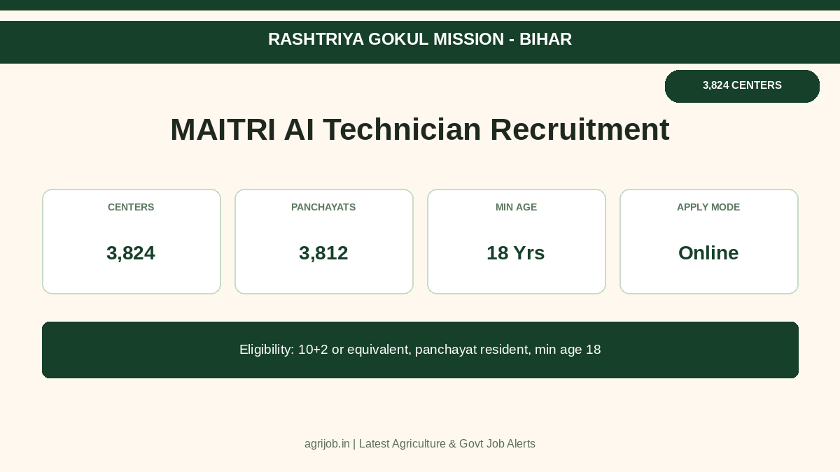 Bihar MAITRI Recruitment 2026 Vacancy Overview Infographic - agrijob.in