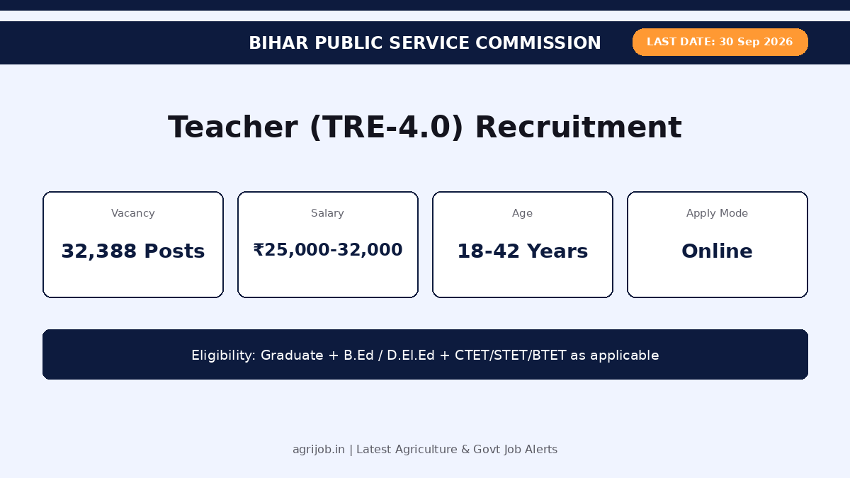 BPSC TRE 4.0 Teacher Recruitment 2026 Vacancy Overview Infographic – agrijob.in