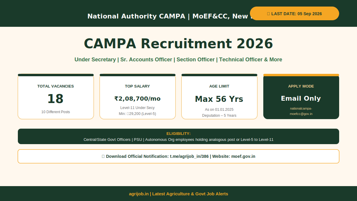 CAMPA Recruitment 2026 Vacancy Overview Infographic – agrijob.in