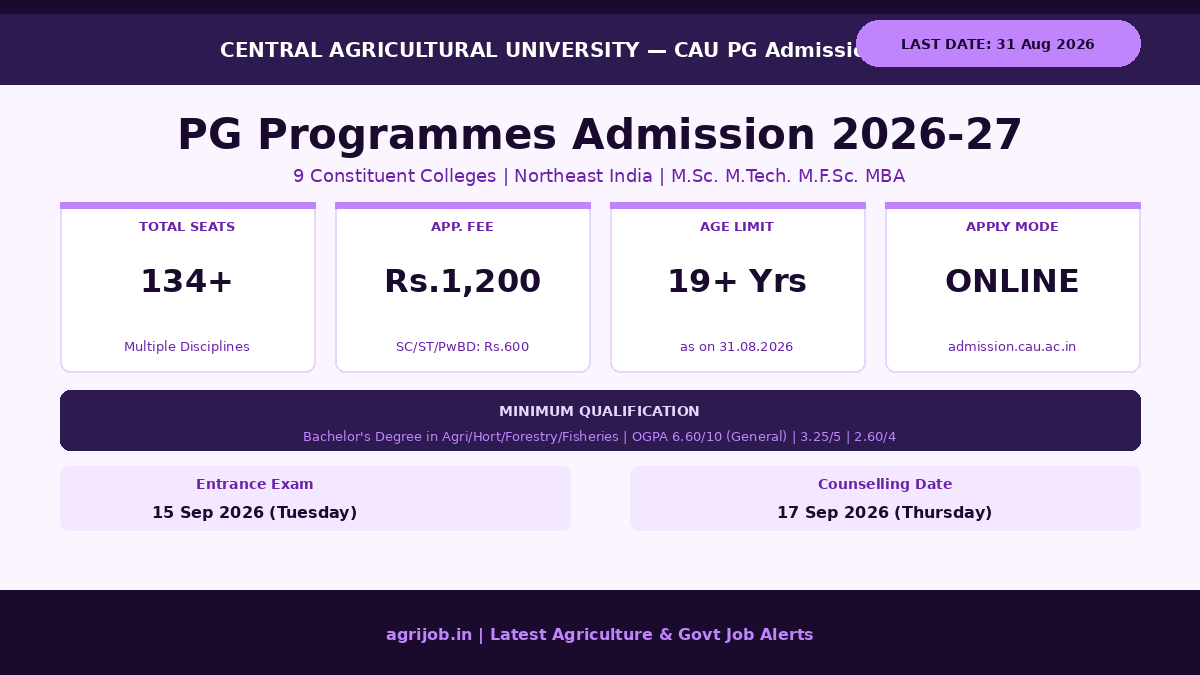 CAU PG Admission 2026 Vacancy Overview Infographic – agrijob.in
