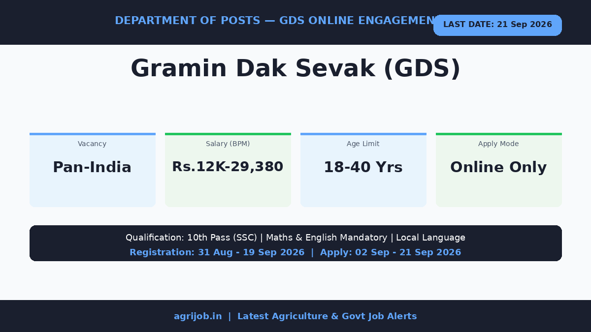 GDS Recruitment 2026 Vacancy Overview Infographic – agrijob.in