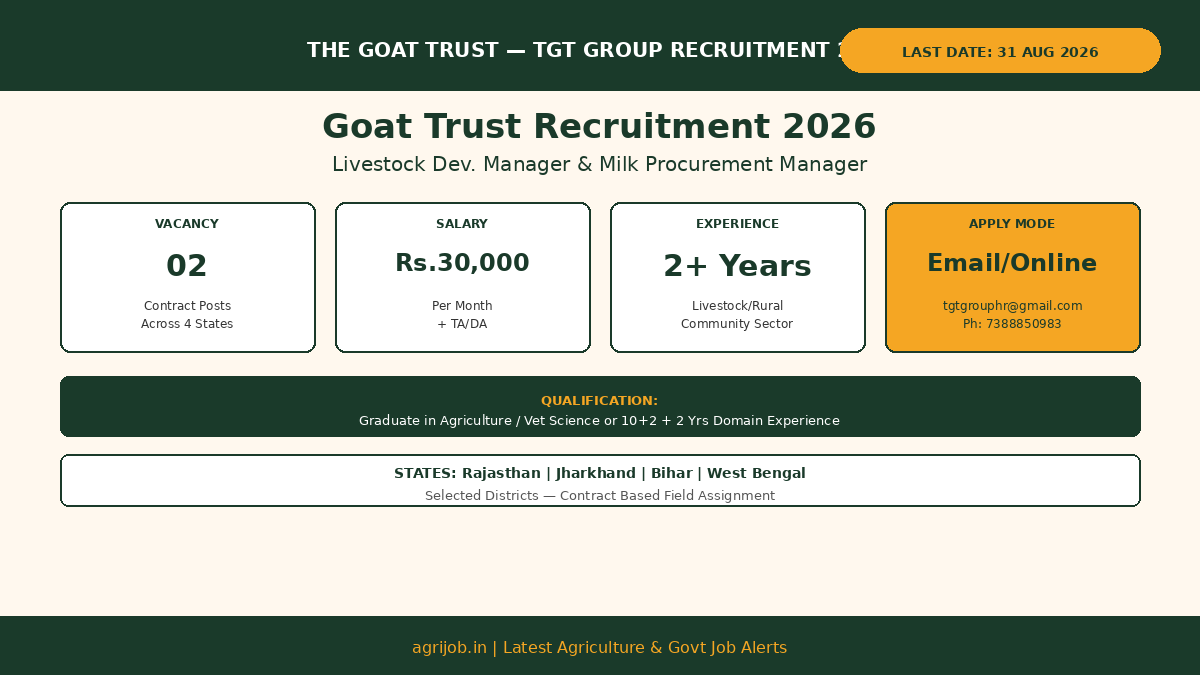 Goat Trust Recruitment 2026 Vacancy Overview Infographic – agrijob.in