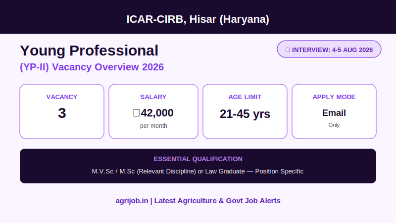 ICAR CIRB Young Professional Recruitment 2026 Vacancy Overview Infographic – agrijob.in