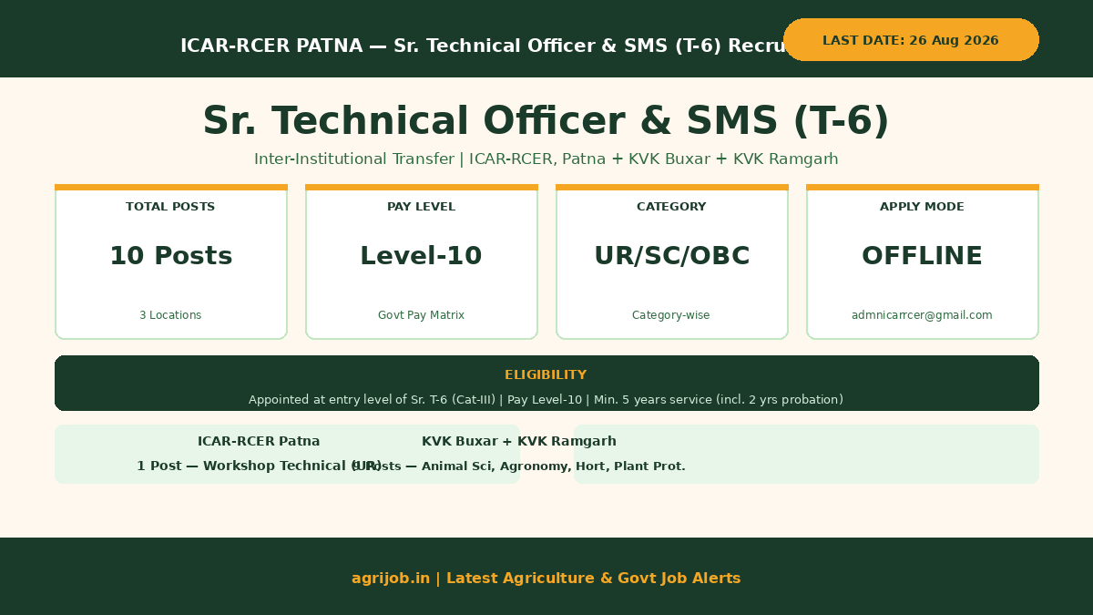 ICAR RCER Recruitment 2026 Vacancy Overview Infographic – agrijob.in