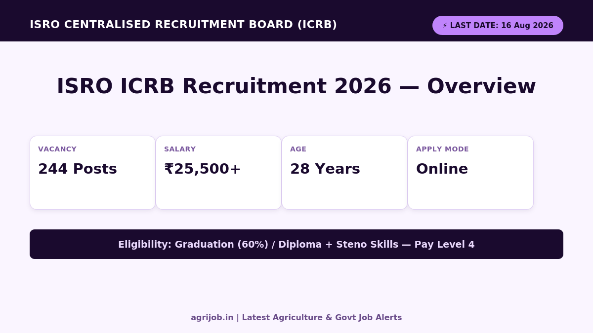 ISRO ICRB Recruitment 2026 Vacancy Overview Infographic – agrijob.in
