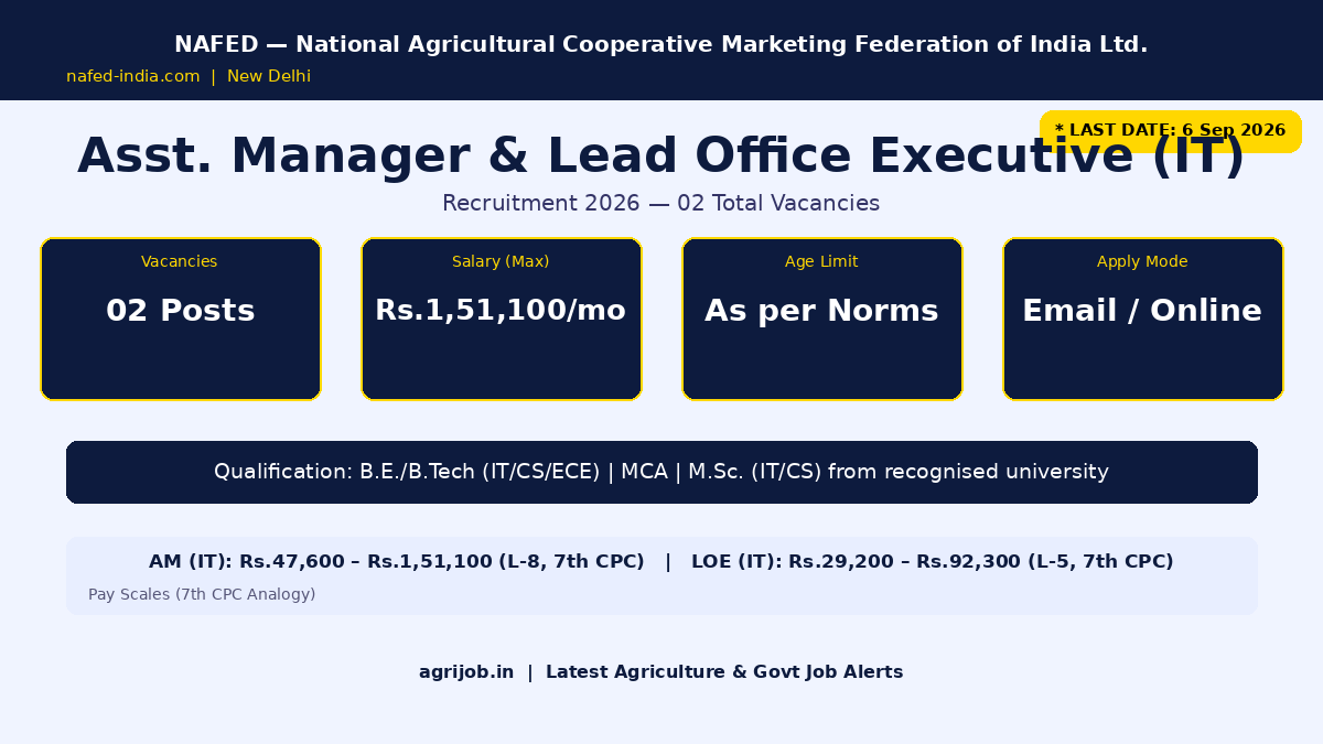 NAFED IT Recruitment 2026 Vacancy Overview Infographic – agrijob.in