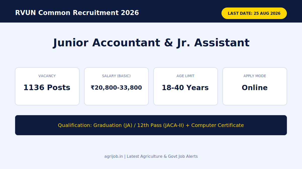 RVUN Junior Accountant Recruitment 2026 Vacancy Overview Infographic – agrijob.in