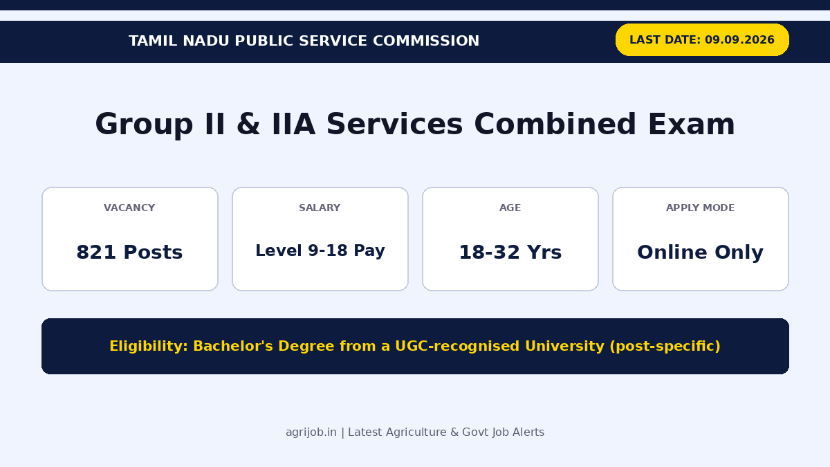 TNPSC Group 2 Recruitment 2026 Vacancy Overview Infographic – agrijob.in