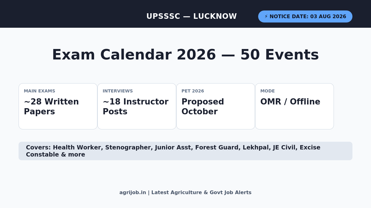 UPSSSC Exam Calendar 2026 Overview Infographic - agrijob.in