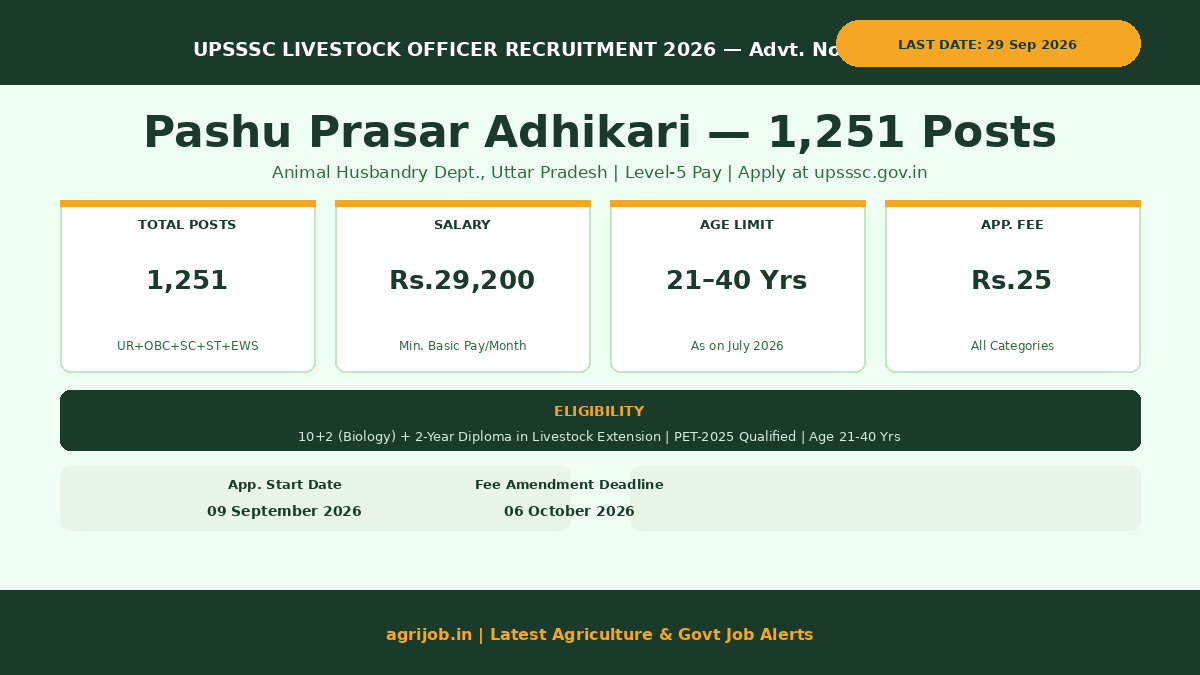 UPSSSC Livestock Officer Recruitment 2026 Vacancy Overview Infographic – agrijob.in