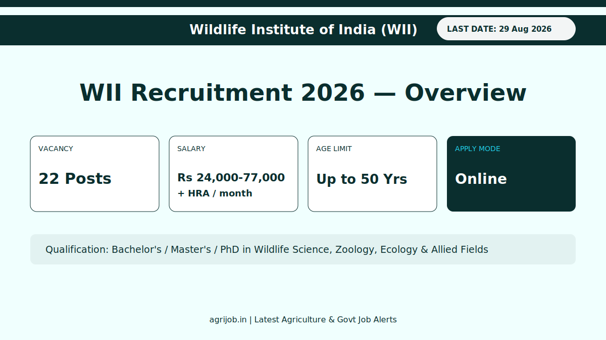 WII Recruitment 2026 Vacancy Overview Infographic - agrijob.in
