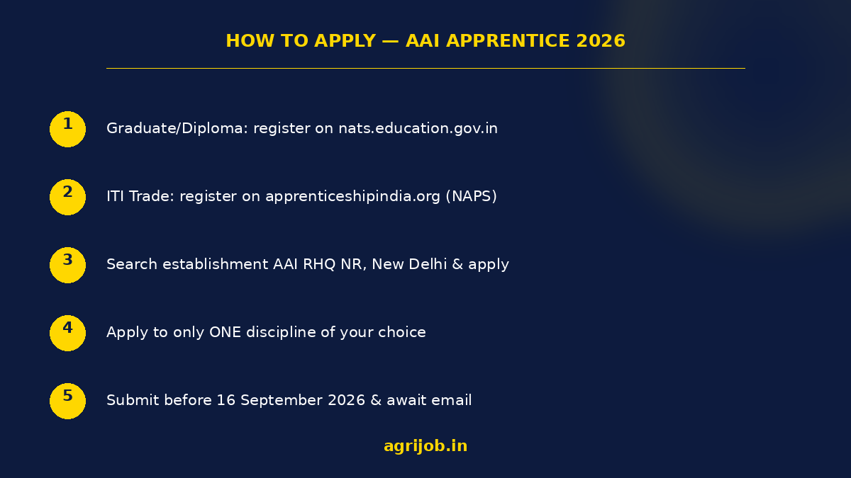 AAI Apprentice Recruitment 2026 How to Apply Step Guide – agrijob.in