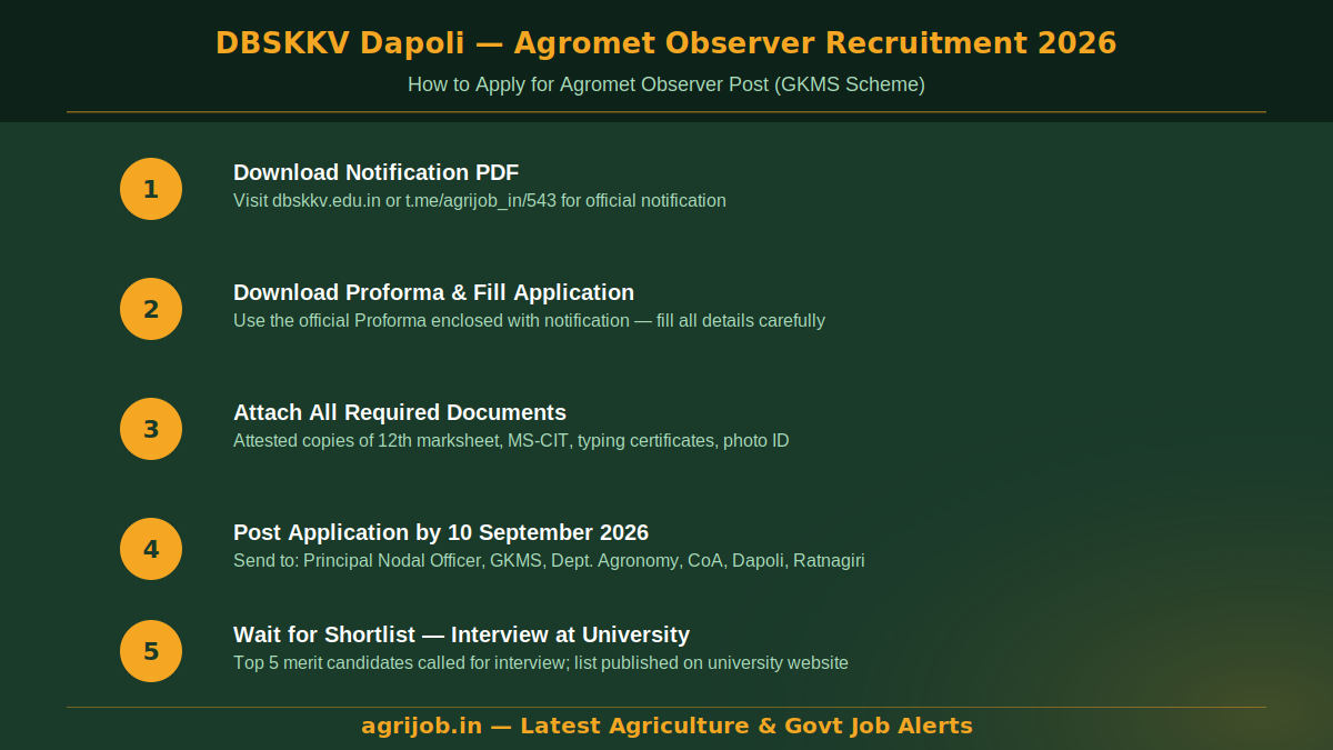 Agromet Observer Recruitment 2026 How to Apply Step Guide – agrijob.in