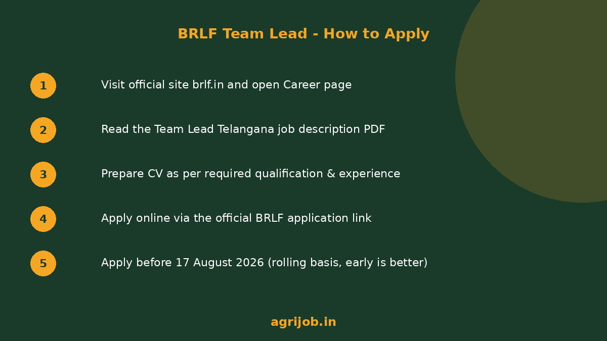 BRLF Team Lead Recruitment 2026 How to Apply Step Guide – agrijob.in