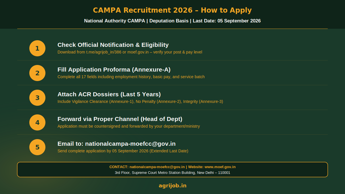 CAMPA Recruitment 2026 How to Apply Step Guide – agrijob.in