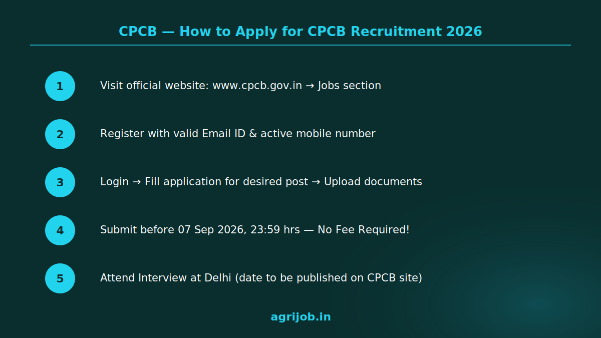 CPCB Recruitment 2026 How to Apply Step Guide – agrijob.in