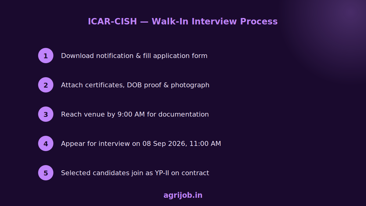 ICAR CISH Young Professional Recruitment 2026 How to Apply Step Guide – agrijob.in