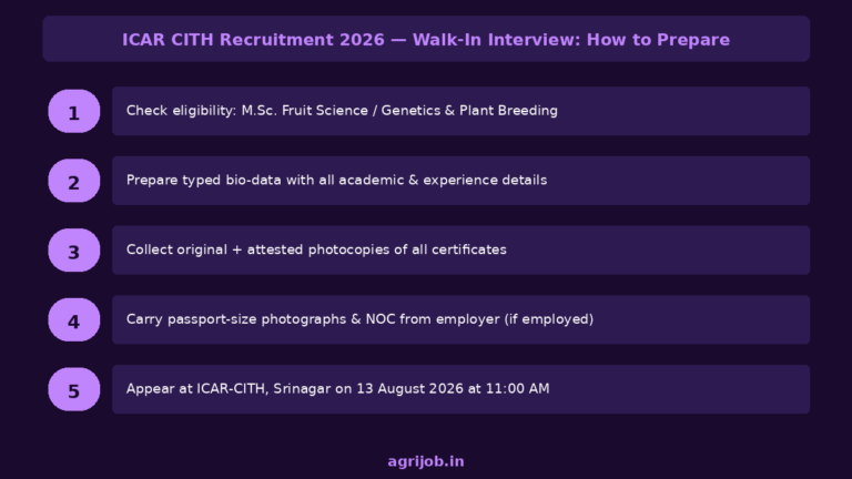 ICAR CITH Recruitment 2026 – Walk-In For YP-II Post - Agrijob.in