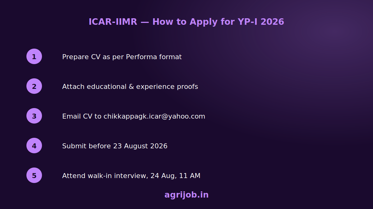 ICAR IIMR Young Professional Recruitment 2026 How to Apply Step Guide - agrijob.in