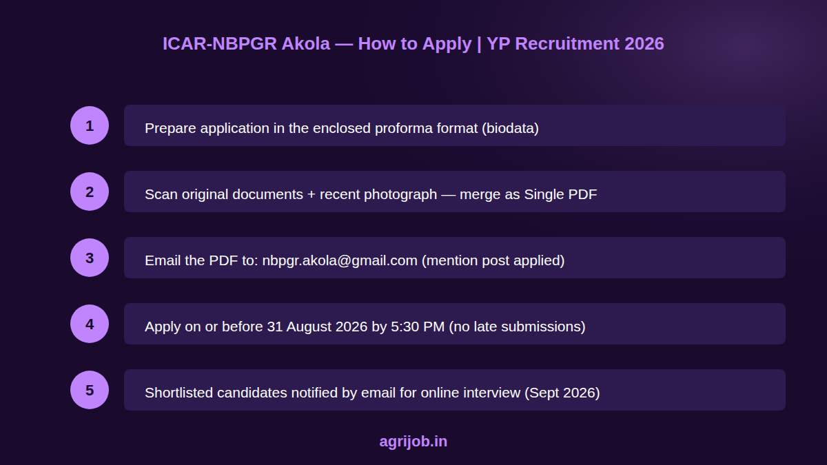 ICAR NBPGR Young Professional Recruitment 2026 How to Apply Step Guide – agrijob.in