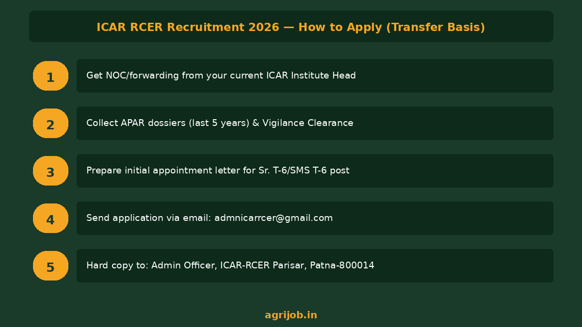 ICAR RCER Recruitment 2026 How to Apply Step Guide – agrijob.in