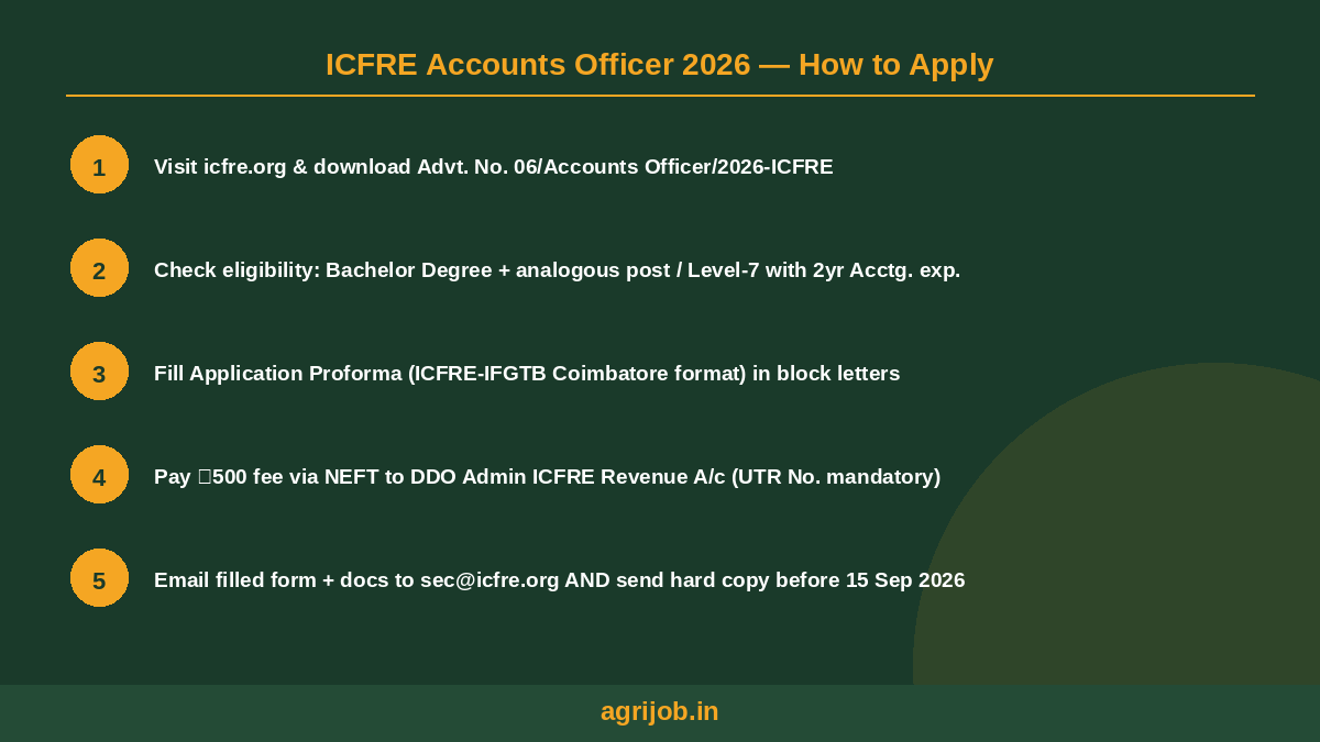 ICFRE Accounts Officer Recruitment 2026 How to Apply Step Guide – agrijob.in