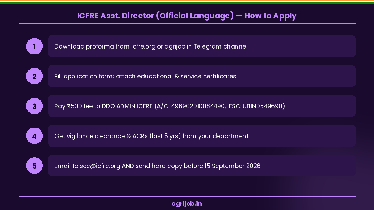 ICFRE Assistant Director Official Language Recruitment 2026 How to Apply Guide – agrijob.in