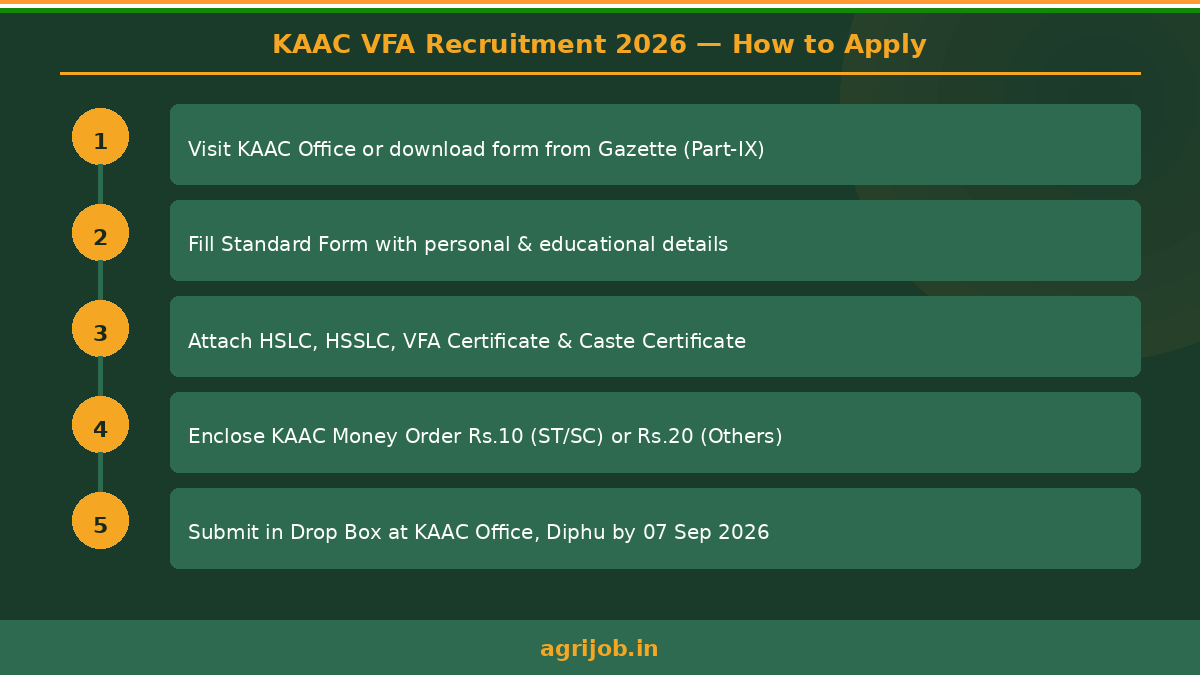 KAAC VFA Recruitment 2026 How to Apply Step Guide – agrijob.in