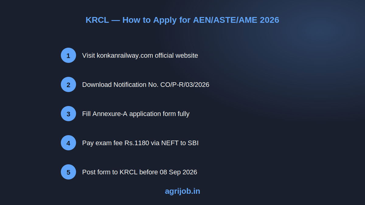 Konkan Railway Recruitment 2026 How to Apply Step Guide - agrijob.in