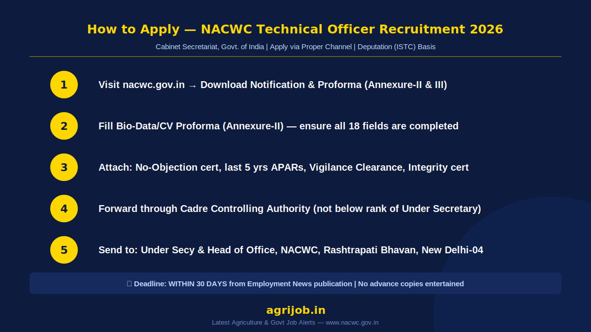 NACWC Technical Officer Recruitment 2026 How to Apply Step Guide – agrijob.in