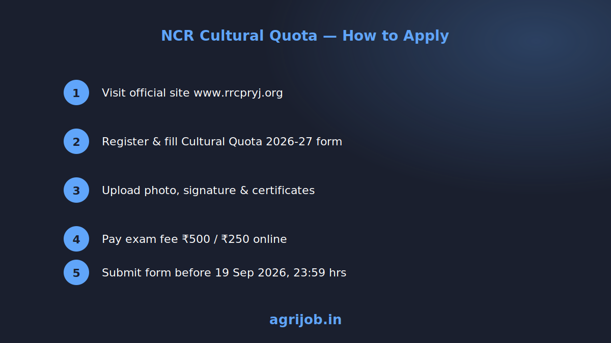NCR Cultural Quota Recruitment 2026 How to Apply Step Guide – agrijob.in