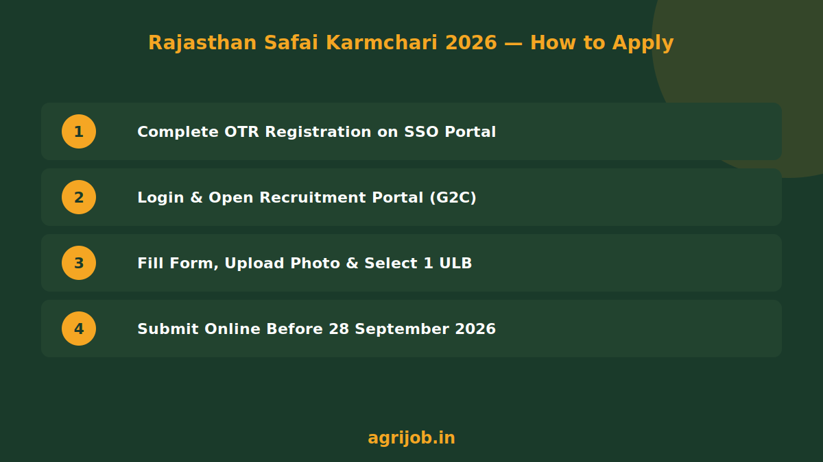 Rajasthan Safai Karmchari Recruitment 2026 How to Apply Step Guide – agrijob.in