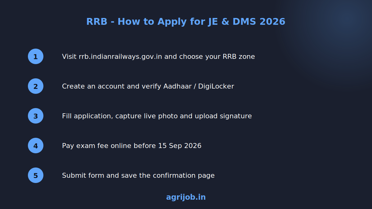 RRB JE DMS Recruitment 2026 How to Apply Step Guide – agrijob.in