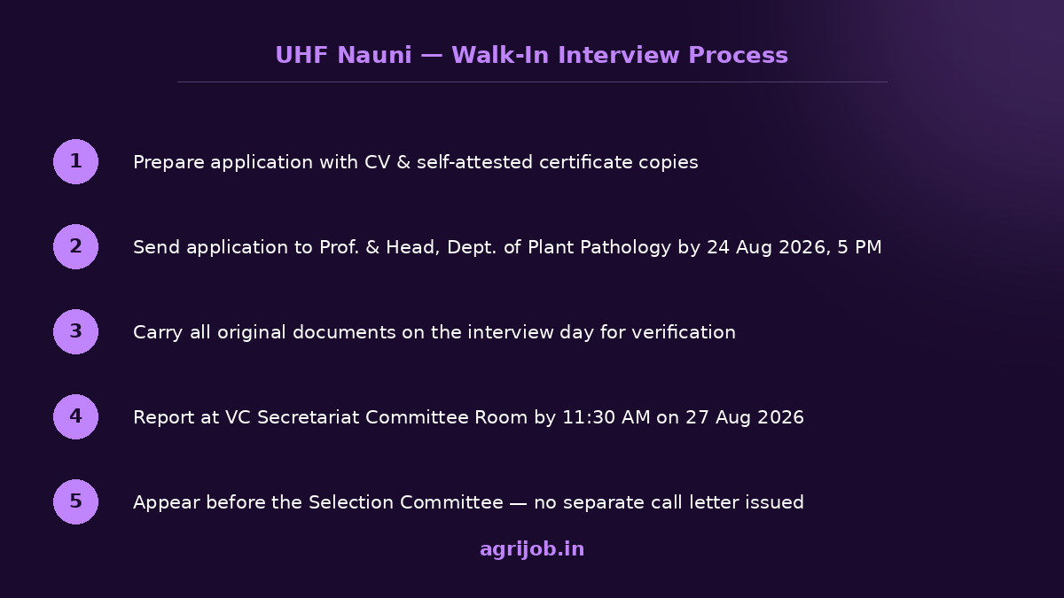 UHF Guest Faculty Recruitment 2026 How to Apply Step Guide – agrijob.in