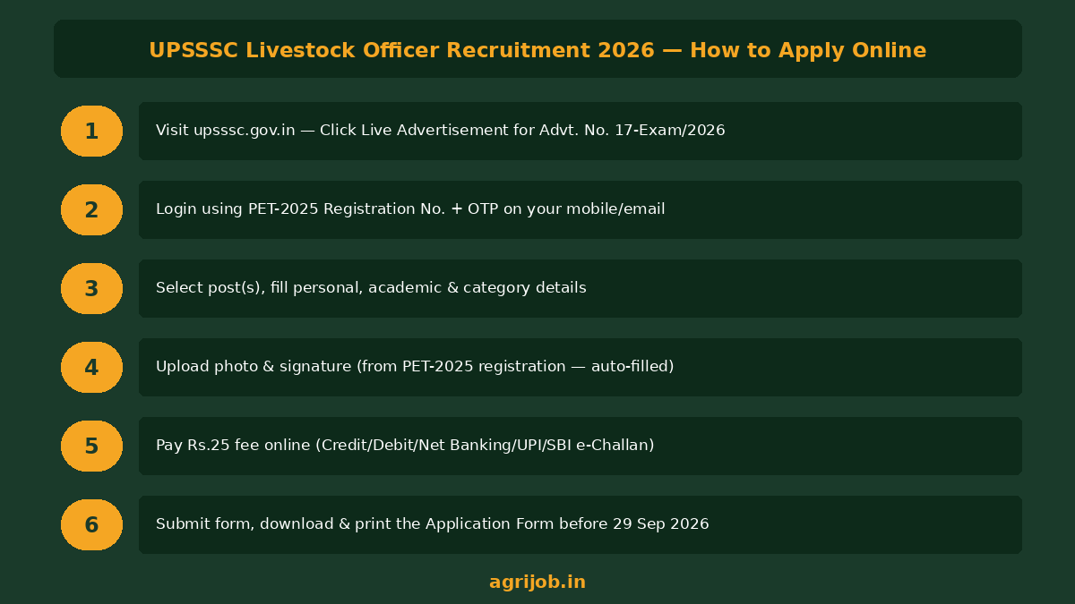 UPSSSC Livestock Officer Recruitment 2026 How to Apply Step Guide – agrijob.in