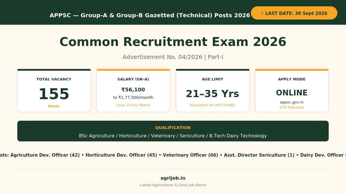 APPSC Group A B Recruitment 2026 Vacancy Overview Infographic – agrijob.in