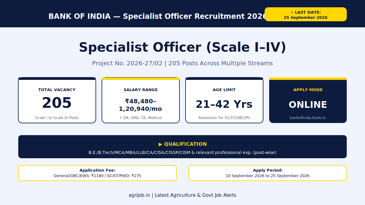 Bank of India Specialist Officer Recruitment 2026 Vacancy Overview Infographic – agrijob.in