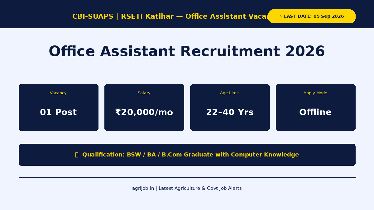 CBI-SUAPS Office Assistant Recruitment 2026 Vacancy Overview Infographic – agrijob.in