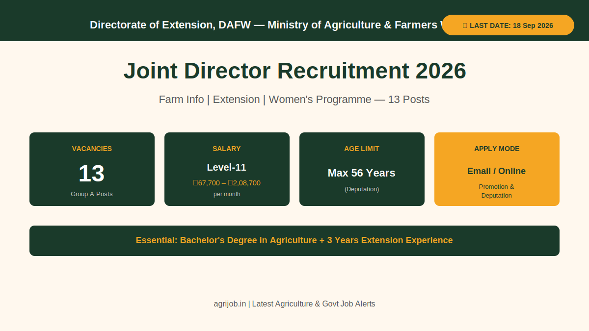 DAFW Joint Director Recruitment 2026 Vacancy Overview Infographic – agrijob.in