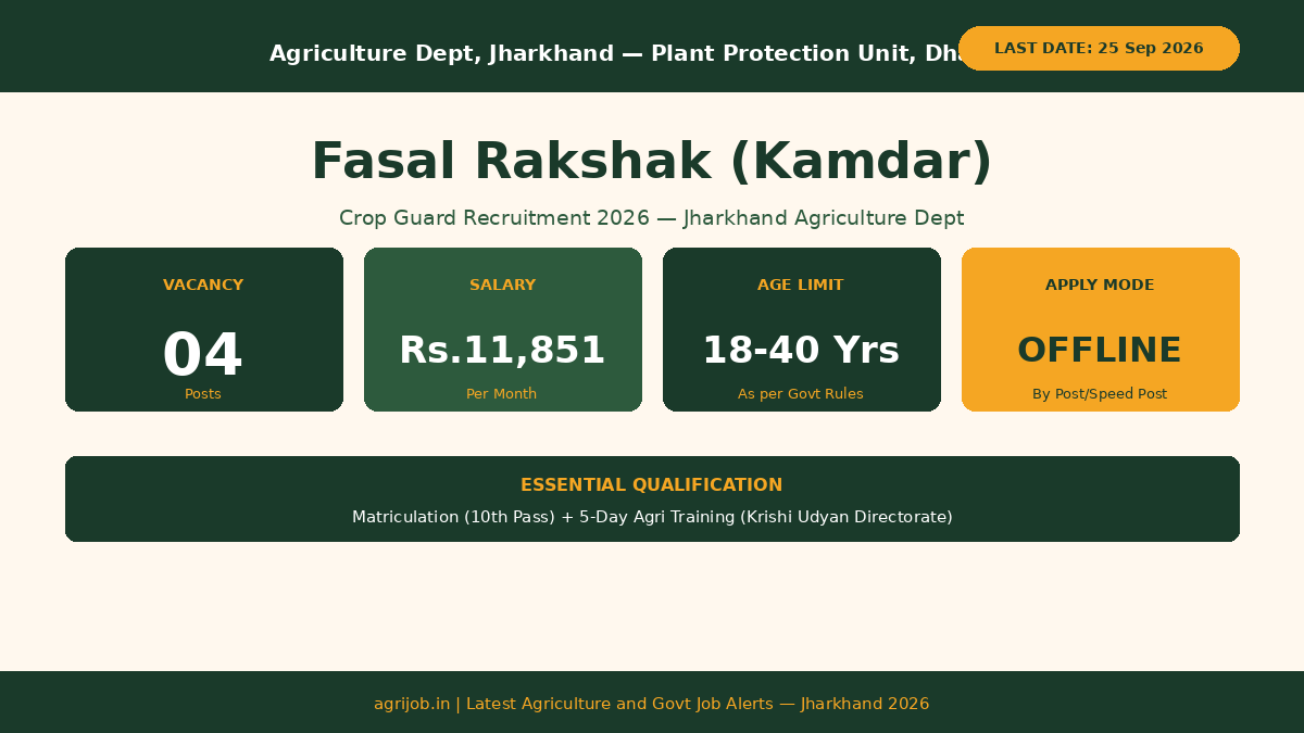 Fasal Rakshak Recruitment 2026 Vacancy Overview Infographic – agrijob.in