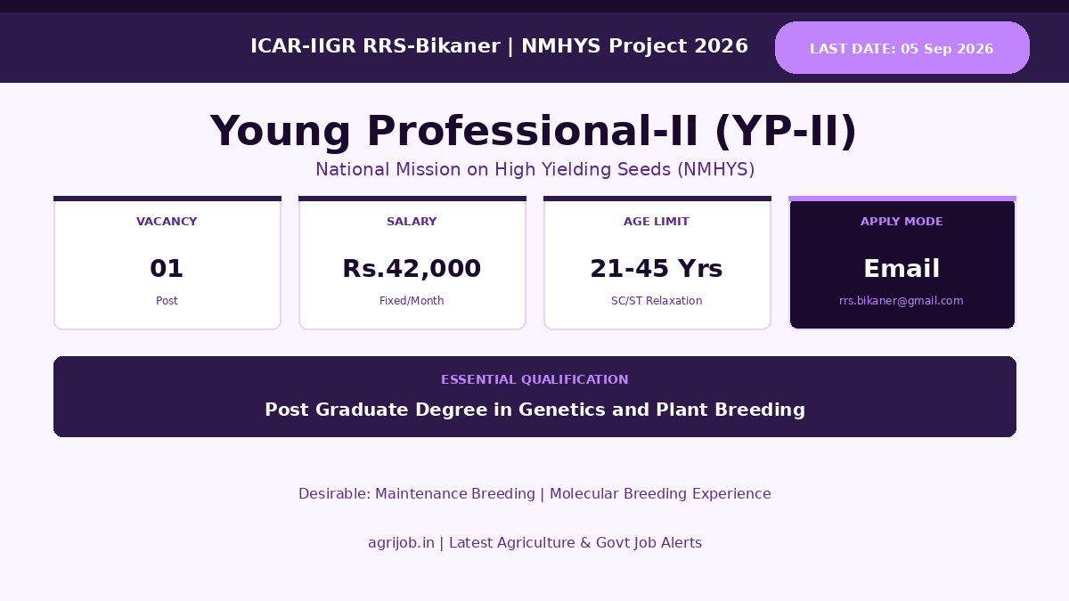 ICAR IIGR YP-II Recruitment 2026 Vacancy Overview Infographic – agrijob.in