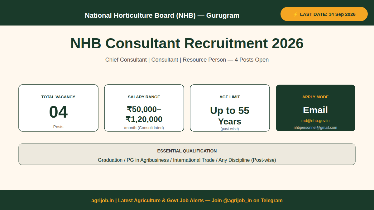 NHB Consultant Recruitment 2026 Vacancy Overview Infographic – agrijob.in